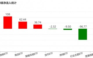 杭州基民懵了！节前主力借ETF狂抛244亿元，强势的通信板块也被甩卖