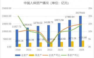 杭州财报季丨规模价值双升背后的结构性考验，中国人保2025年财报深度解析