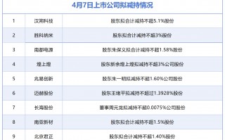 杭州4月7日增减持汇总：西部矿业披露增持情况，汉朔科技等11股拟减持（表）