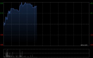杭州绿城管理控股早盘涨超8% 2025年度股东应占溢利4.19亿元