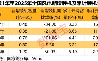 杭州多重利好袭来，风电赛道迎强劲增长！绩优公司出炉，净利润最高增10倍+