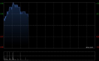 杭州内房股早盘涨幅居前 旭辉控股涨超8%融创中国涨超4%
