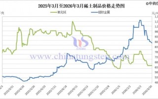 杭州2026年3月中国稀土制品价格走势全图及评述