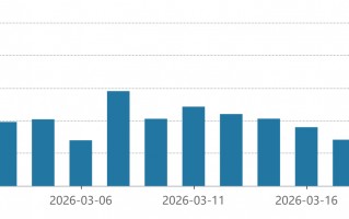 杭州A股成交额降至2万亿以下，缩量回调后何时企稳？