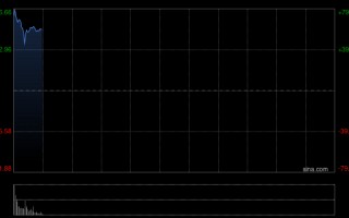 杭州耀才证券金融今早复牌 股价现涨超72%