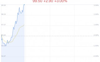 杭州比亚迪大幅上涨 技术发布与海外销量亮眼提振市场信心