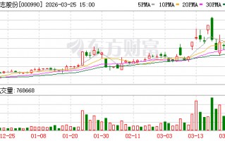 杭州诚志股份：公司目前以自有甲醇产能为基础，通过国内外多元化采购渠道拓展资源获取途径