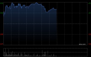 杭州威胜控股午前涨超5% 中泰国际重申“买入”评级
