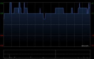 杭州红星美凯龙获仁桥(北京)资产管理增持756.28万股 每股作价约1.24港元