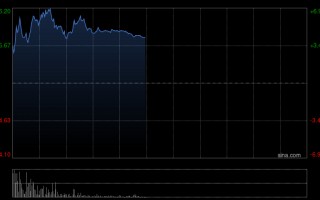 杭州再鼎医药午前涨近5% 与安进公司达成一项全球临床研究合作