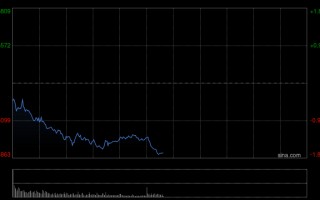 杭州港股午评：恒指跌1.37% 科指跌2.15% 科网股低迷 黄金股走弱 快手跌超13%