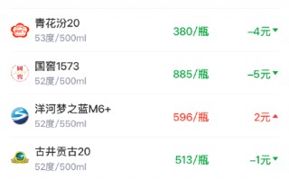 杭州酒价内参3月17日价格发布 青花汾20回落4元/瓶