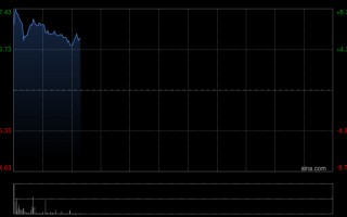 杭州华新建材盈喜后涨超8% 预期第一季度归母净利同比增加126%至213%