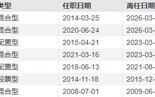 杭州从“绩差出局”到“绩优出走”？管理偏债产品年化回报超21%，基金经理突然“清仓式”卸任
