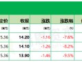 杭州埃斯顿下限15.36港元定价，暗盘3家均跌、最多跌9.5%