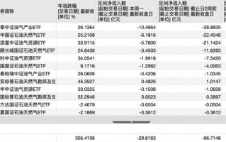 杭州油价高位博弈加剧，12只油气ETF单周净流出30亿