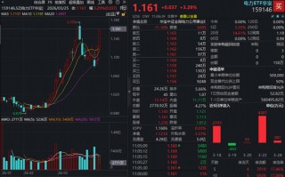 杭州绿电引爆，华宝基金电力ETF（159146）飙涨超3%冲击前高！6股强势涨停