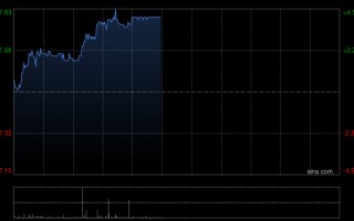 杭州粤海投资午前涨超4% 全年纯利同比增长48.2%至46.56亿港元