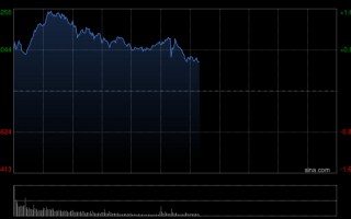 杭州港股午评：恒指涨0.98%重返26000点 科指涨1.34% 科网股普涨 中资券商股走高 新消费概念股活跃