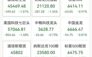 杭州道指深夜下挫近500点，中概股普跌，小马智行跌6%，加密货币超12万人爆仓