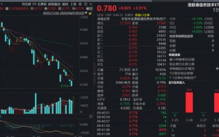 杭州超级利好，全线拉升！“港股芯片”产业链爆发，全市场唯一港股通信息技术ETF（159131）大涨3.31%