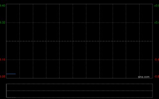 杭州诺亚控股于3月31日耗资约44.84万美元回购22.573万股