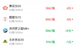 杭州酒价内参3月16日价格发布，青花汾20上涨4元