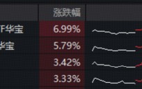 杭州港股反弹急先锋！创新药暴力进攻，520880爆量飙7%再创新纪录！成份股批量涨超10%，维立志博-B狂飙21%创新高