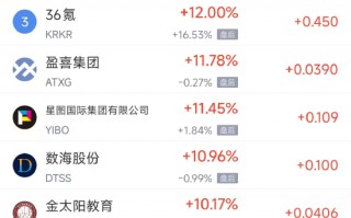杭州3月26日热门中概股多数上涨 京东涨8.3%，慧荣科技跌6.5%