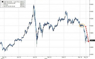 杭州黄金暴跌一周！“1983年大抛售”再现，中东“卖金筹资”？