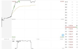 杭州一度20%涨停！反超寒武纪，源杰科技成A股第二高价股