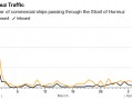 杭州霍尔木兹航运追踪：海峡七天通航量创战后之最 首艘法国船只穿行