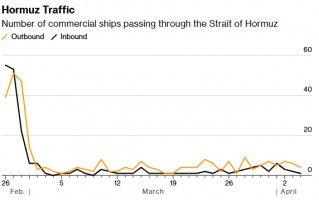 杭州霍尔木兹航运追踪：海峡七天通航量创战后之最 首艘法国船只穿行