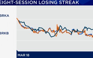 杭州伯克希尔哈撒韦股价遭遇七年多来最长连跌
