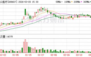 杭州康众医疗3月20日大宗交易成交364.14万元