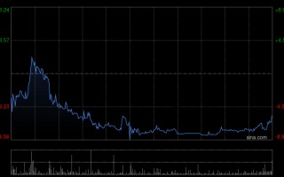 杭州大族数控遭Morgan Stanley减持1.17万股 每股作价约105.63港元