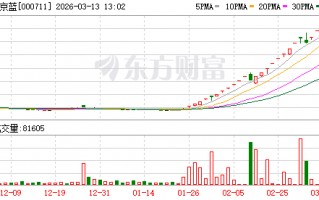 杭州连涨三个交易日后ST京蓝停牌自查 公司提示业绩预亏等多重风险