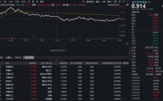 杭州近百亿主力资金逆市抢筹！化工板块韧性彰显，华宝基金化工ETF（516020）盘中涨超2%，锂电、氟化工集体爆发