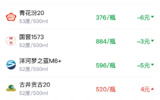 杭州酒价内参3月19日价格发布 飞天茅台涨幅居前，上涨5元/瓶