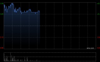 杭州朝云集团盘中涨超6% 2025年度股东应占溢利同比增长9.98%