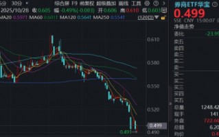 杭州券商正处于业绩高增潜力+估值低位的背离阶段，机构：重视风险偏好回升后的券商修复行情