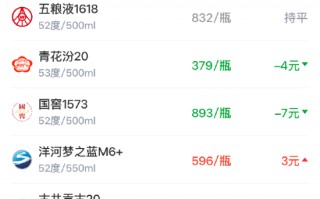 杭州酒价内参3月31日价格发布 飞天茅台大涨市场总价微幅回调