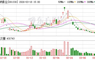 杭州博纳影业：截至2026年3月15日公司参与出品的电影《飞驰人生3》累计票房超过42.37亿元