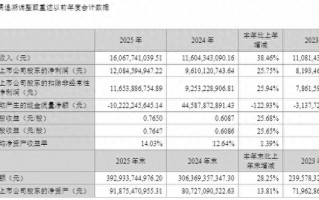 杭州东方财富去年净利同比增25.75%至120.85亿元，董事长薪酬降至500万元以下