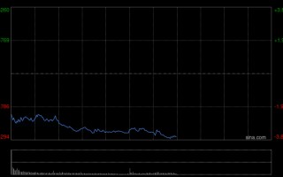 杭州港股午评：三大指数均跌超3% 科网股、黄金股普跌 航空股下挫 赤峰黄金跌近25%