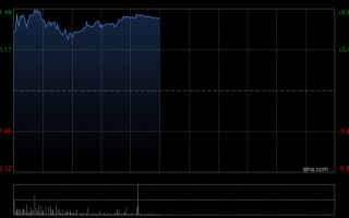 杭州工程机械股午前全线走高 中国重汽及中国龙工均涨超6%