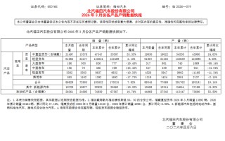 杭州福田汽车一季度销量增长，新能源板块拖后腿逆势下滑10.32%