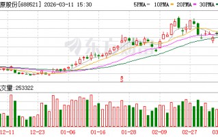 杭州芯原股份现22笔大宗交易 合计成交111.11万股