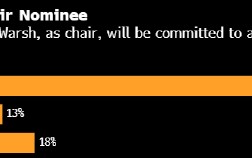 杭州调查显示经济学家预计美联储2026年将降息两次 对沃什存有疑虑