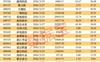 杭州603501，拟对半导体企业增资10亿元！下周解禁市值超800亿元，8股解禁压力大